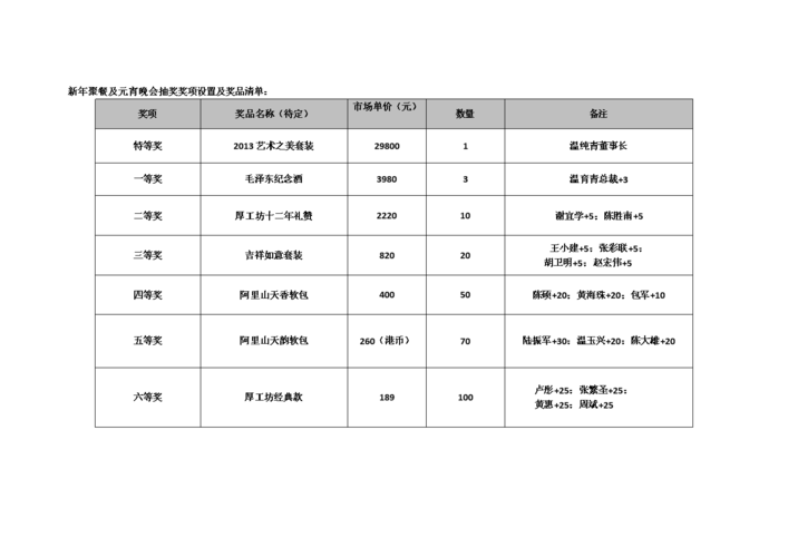 公司礼品选购，公司礼品选购方案，公司年会礼品推荐清单？