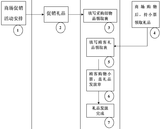 礼品公司如何运作，礼品公司业务流程