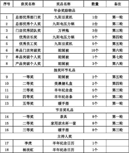 公司搞活动礼品，公司搞活动礼品计入什么科目，公司年会礼品推荐清单？