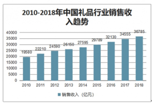 礼品公司的出路，礼品公司的出路是什么，礼品行业的现状与未来？