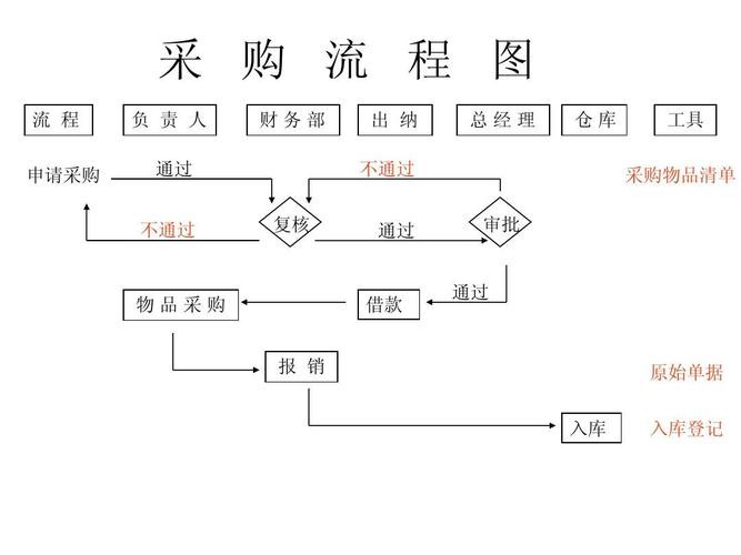 礼品公司采购流程，，采购的工作流程是什么？