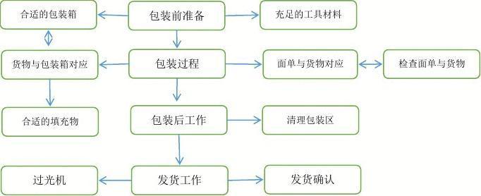 礼品公司操作流程，礼品公司操作流程图，开礼品盒厂怎么做法