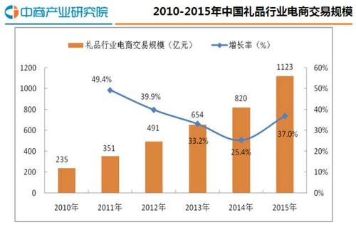 礼品公司发展前景，礼品公司发展前景怎么样，礼品行业的现状与未来？