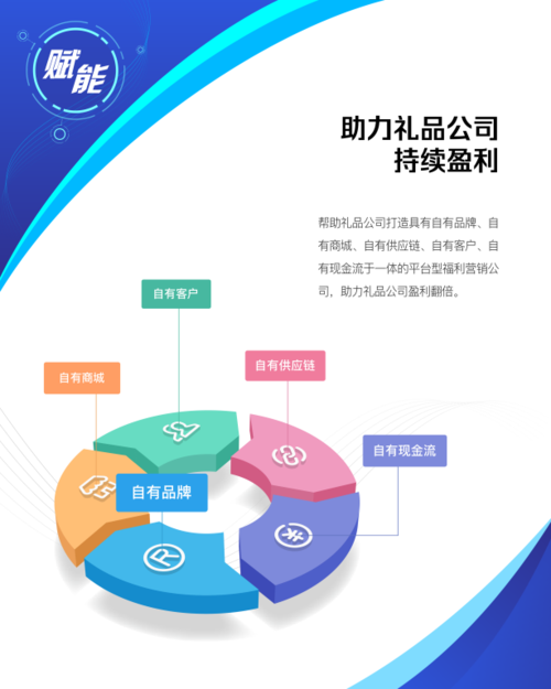 礼品公司如何盈利，礼品公司利润率大约有多少