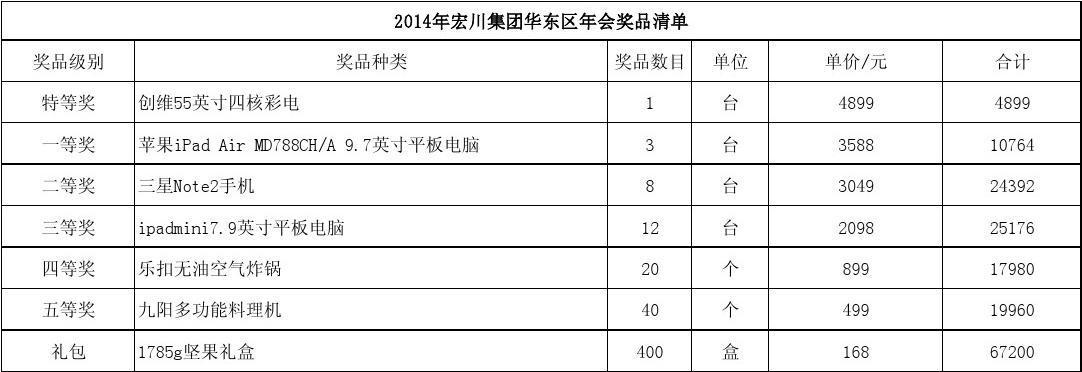 公司礼品奖品，公司礼品奖品怎么写，公司年会礼品推荐清单？