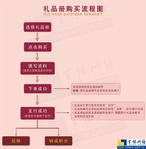 公司发放礼品流程，公司发放礼品流程图，公司乔迁仪式流程？