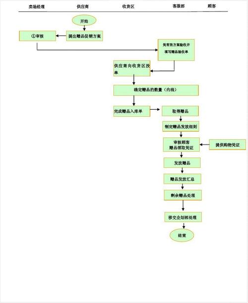 公司发放礼品流程，公司发放礼品流程图，公司乔迁仪式流程？