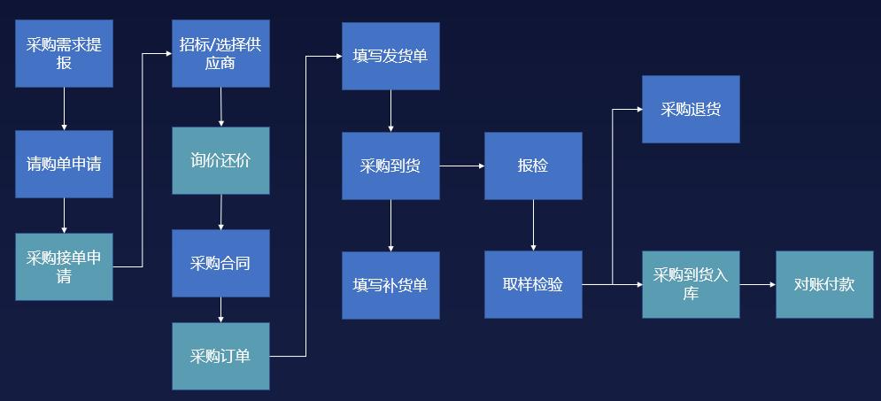 礼品公司平台采购，礼品公司平台采购流程，如何看待供应商给采购送礼品？