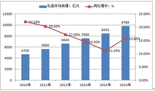 礼品公司产品趋势，礼品公司产品趋势分析，水果礼品市场前景？