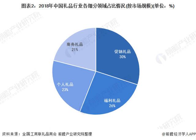 2017年礼品行业，2020年礼品行业，中国最大的包装市场？